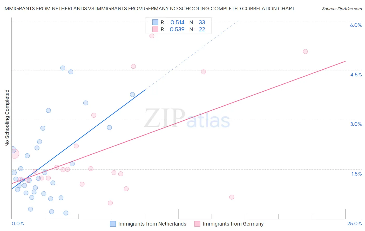 Immigrants from Netherlands vs Immigrants from Germany No Schooling Completed
