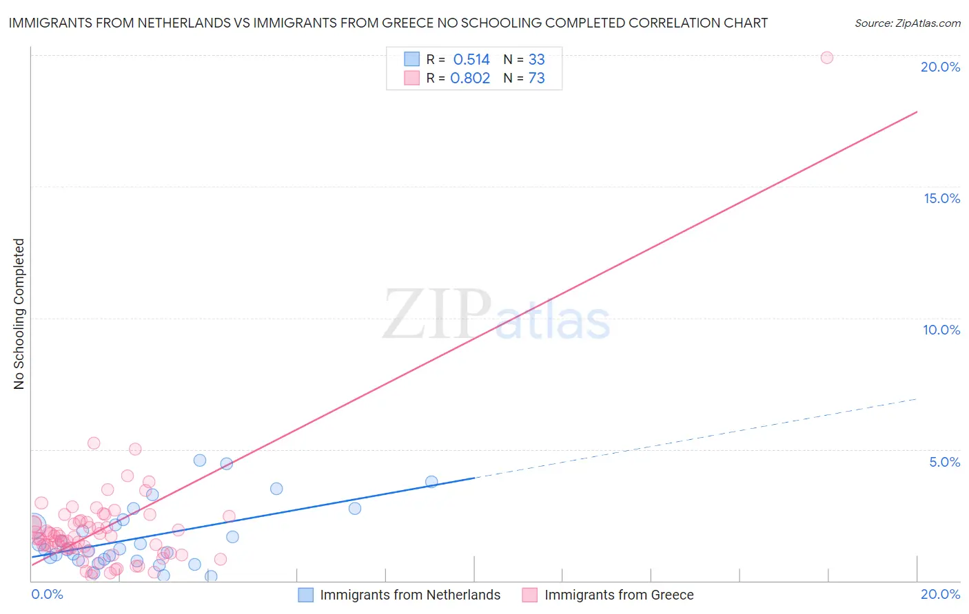 Immigrants from Netherlands vs Immigrants from Greece No Schooling Completed