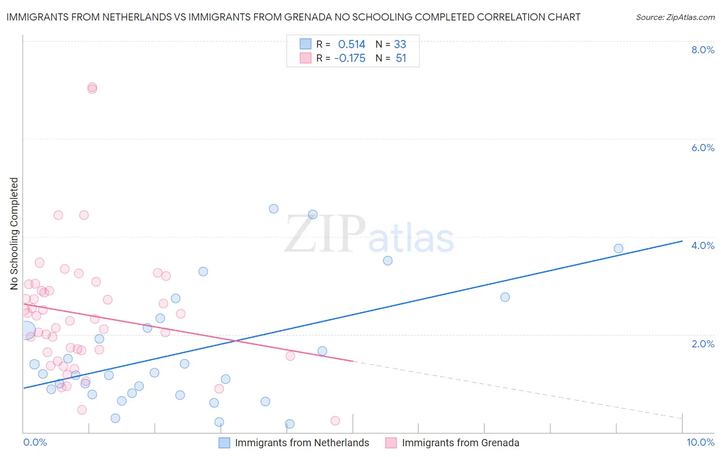 Immigrants from Netherlands vs Immigrants from Grenada No Schooling Completed