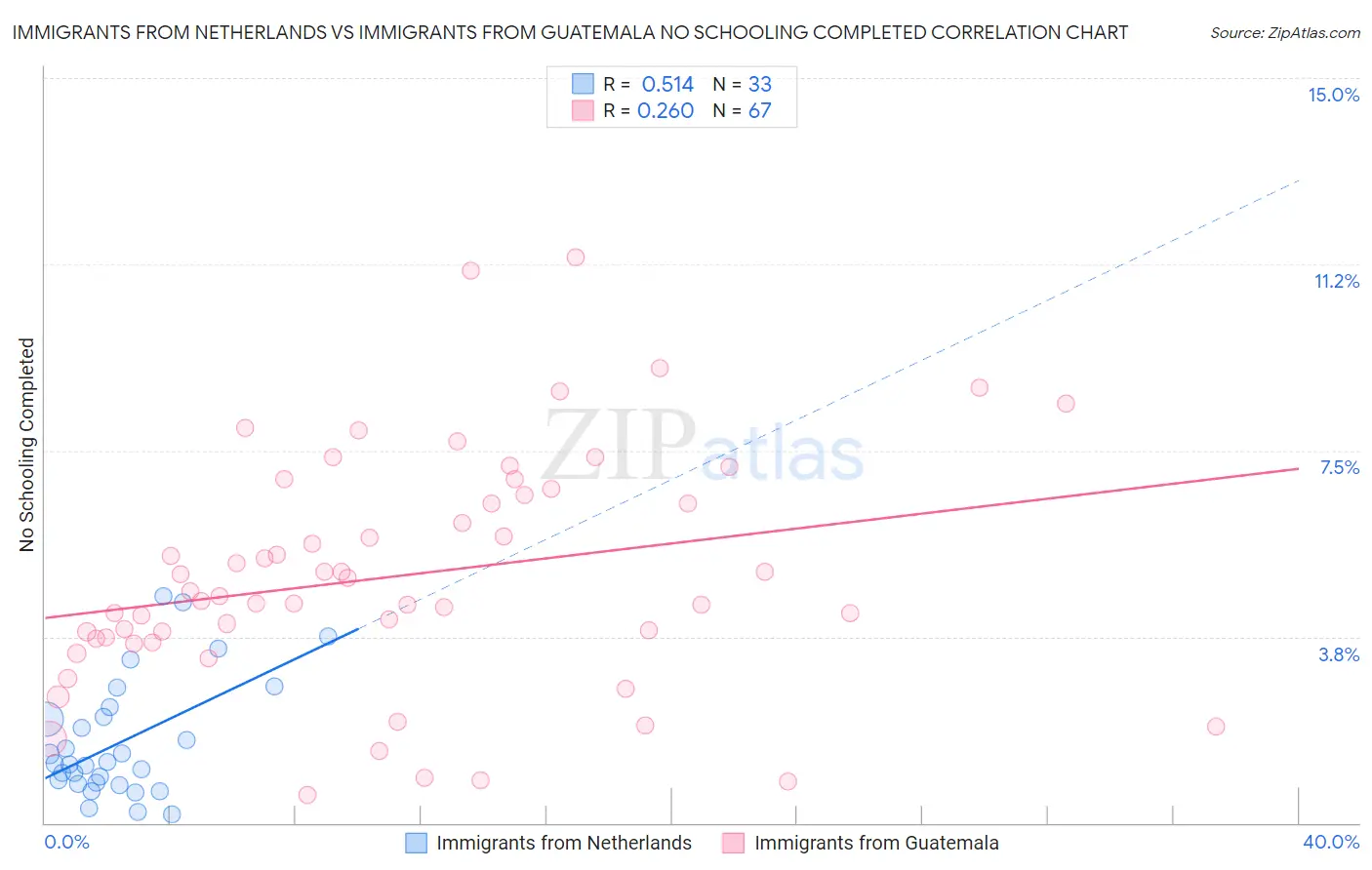 Immigrants from Netherlands vs Immigrants from Guatemala No Schooling Completed