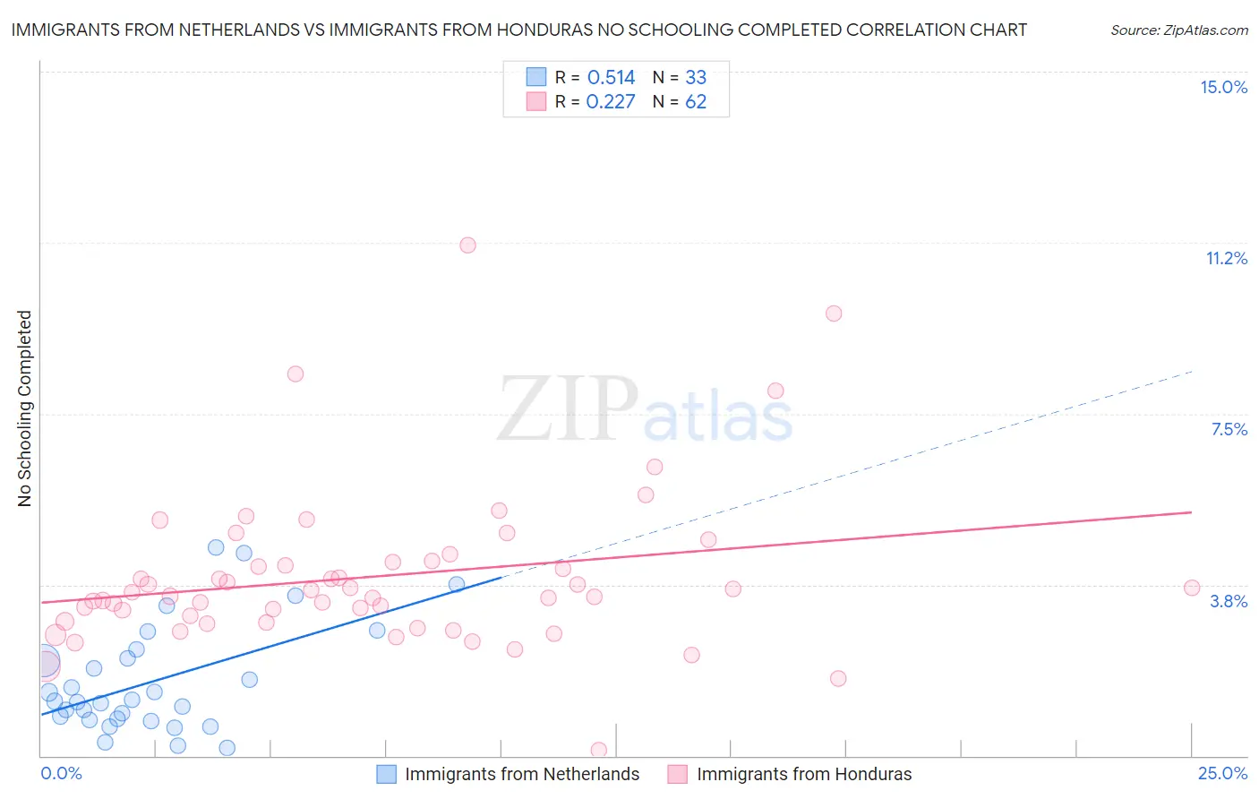 Immigrants from Netherlands vs Immigrants from Honduras No Schooling Completed