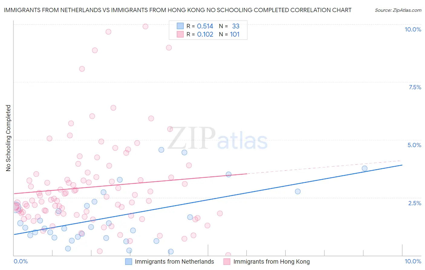 Immigrants from Netherlands vs Immigrants from Hong Kong No Schooling Completed