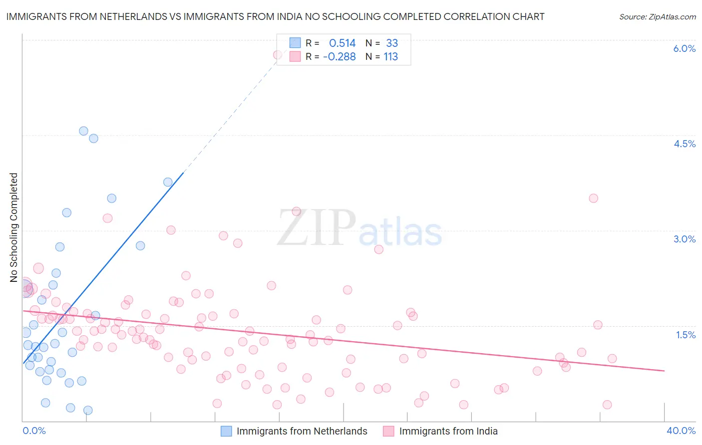 Immigrants from Netherlands vs Immigrants from India No Schooling Completed