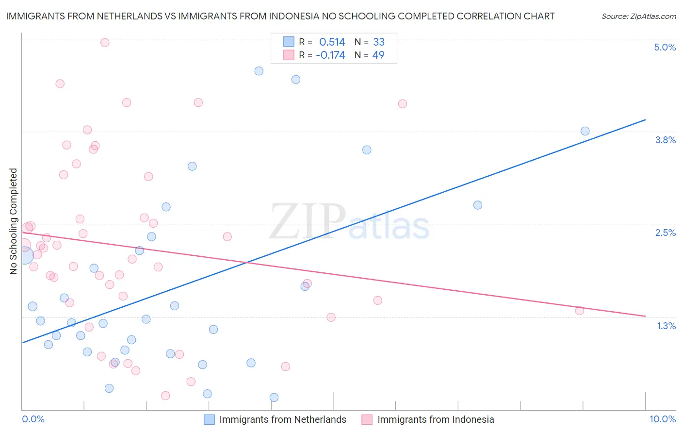 Immigrants from Netherlands vs Immigrants from Indonesia No Schooling Completed