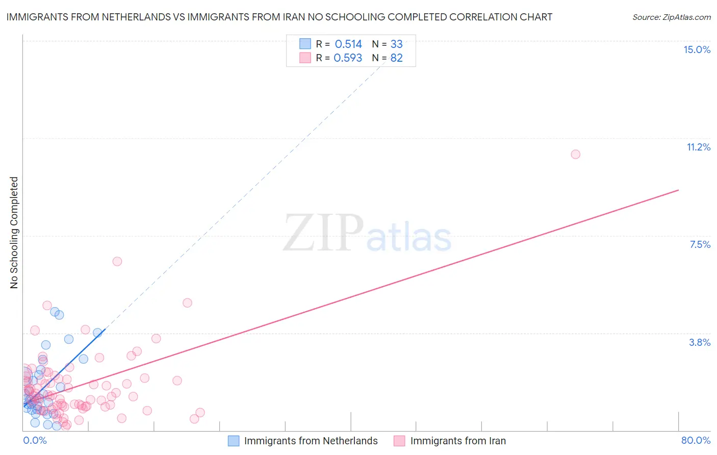 Immigrants from Netherlands vs Immigrants from Iran No Schooling Completed