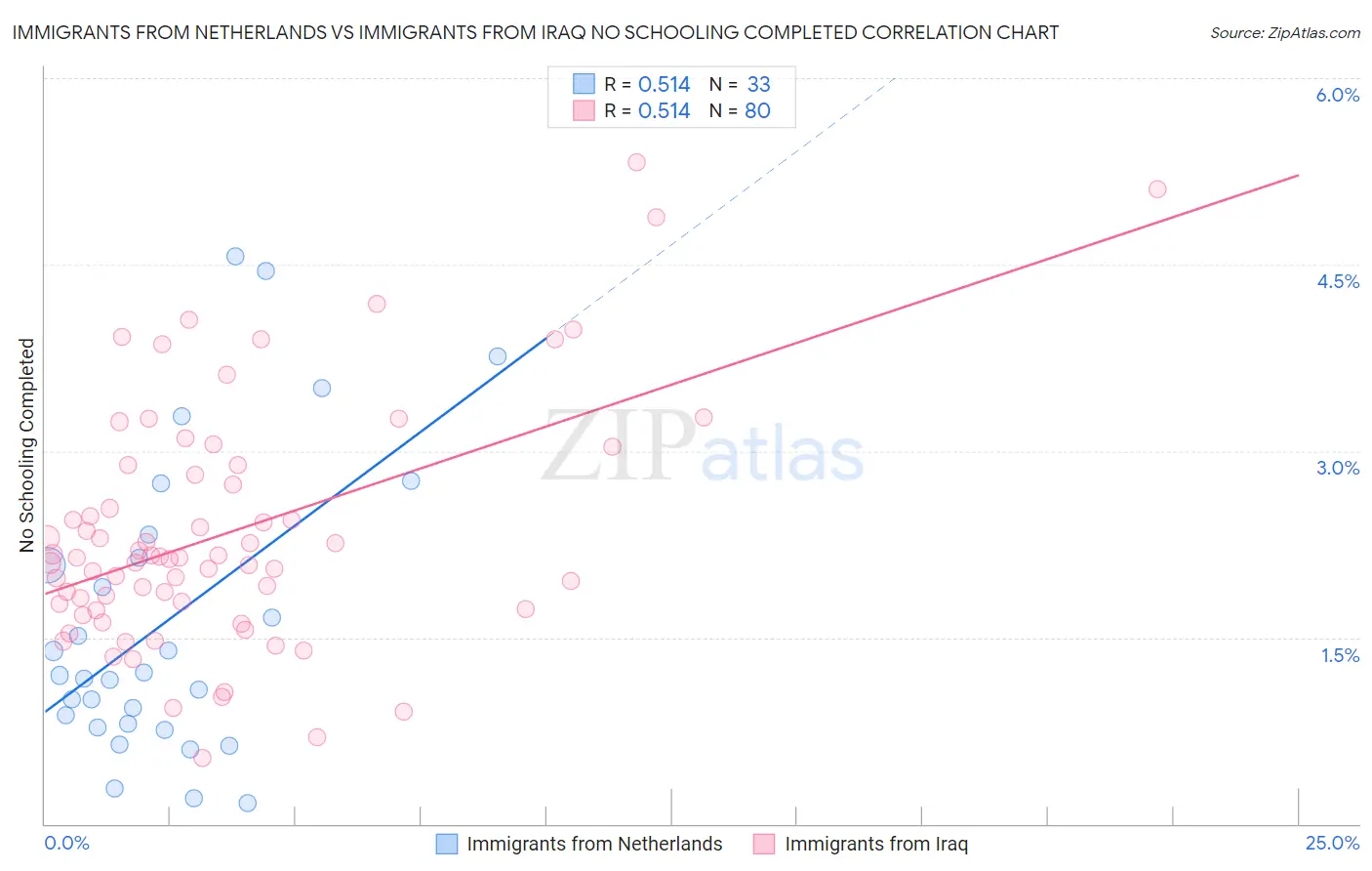 Immigrants from Netherlands vs Immigrants from Iraq No Schooling Completed