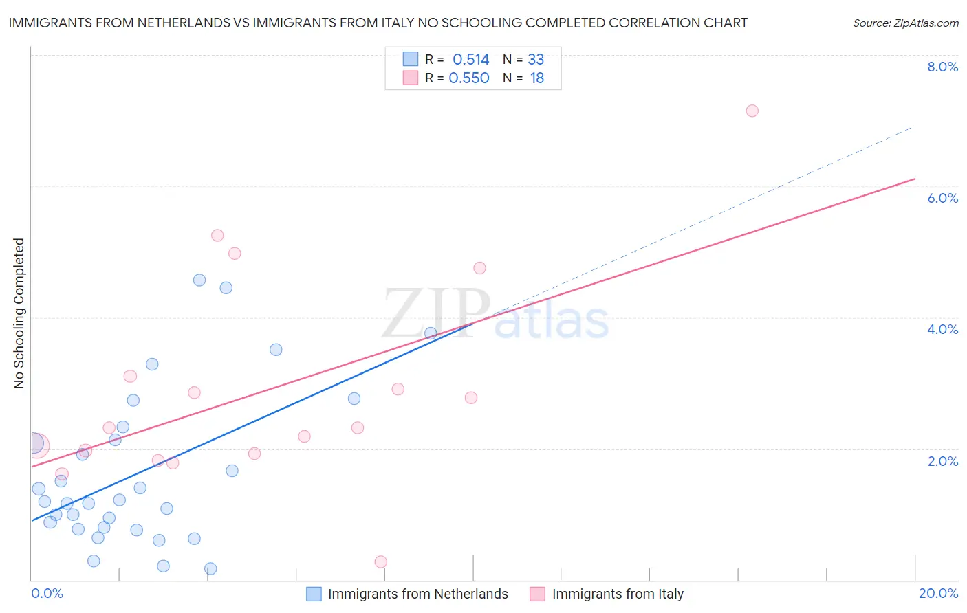 Immigrants from Netherlands vs Immigrants from Italy No Schooling Completed