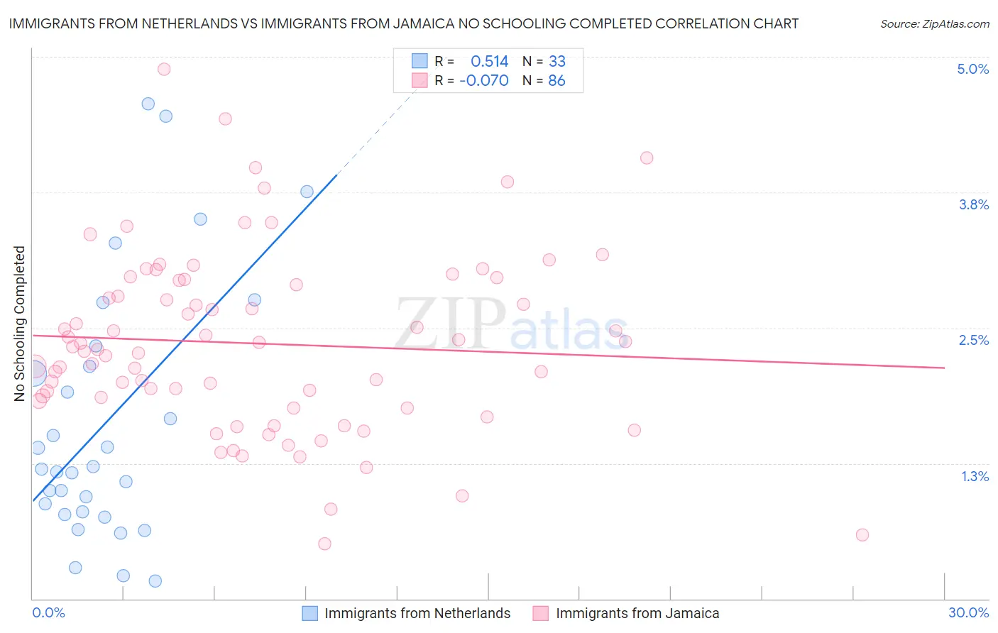 Immigrants from Netherlands vs Immigrants from Jamaica No Schooling Completed