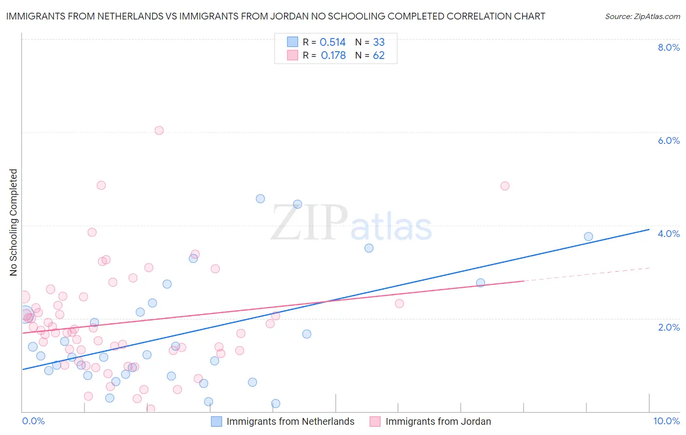 Immigrants from Netherlands vs Immigrants from Jordan No Schooling Completed