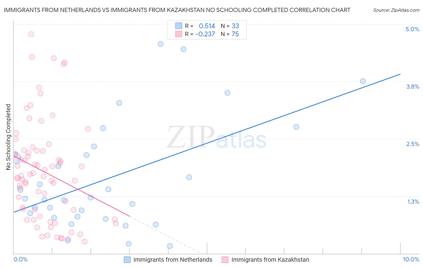 Immigrants from Netherlands vs Immigrants from Kazakhstan No Schooling Completed