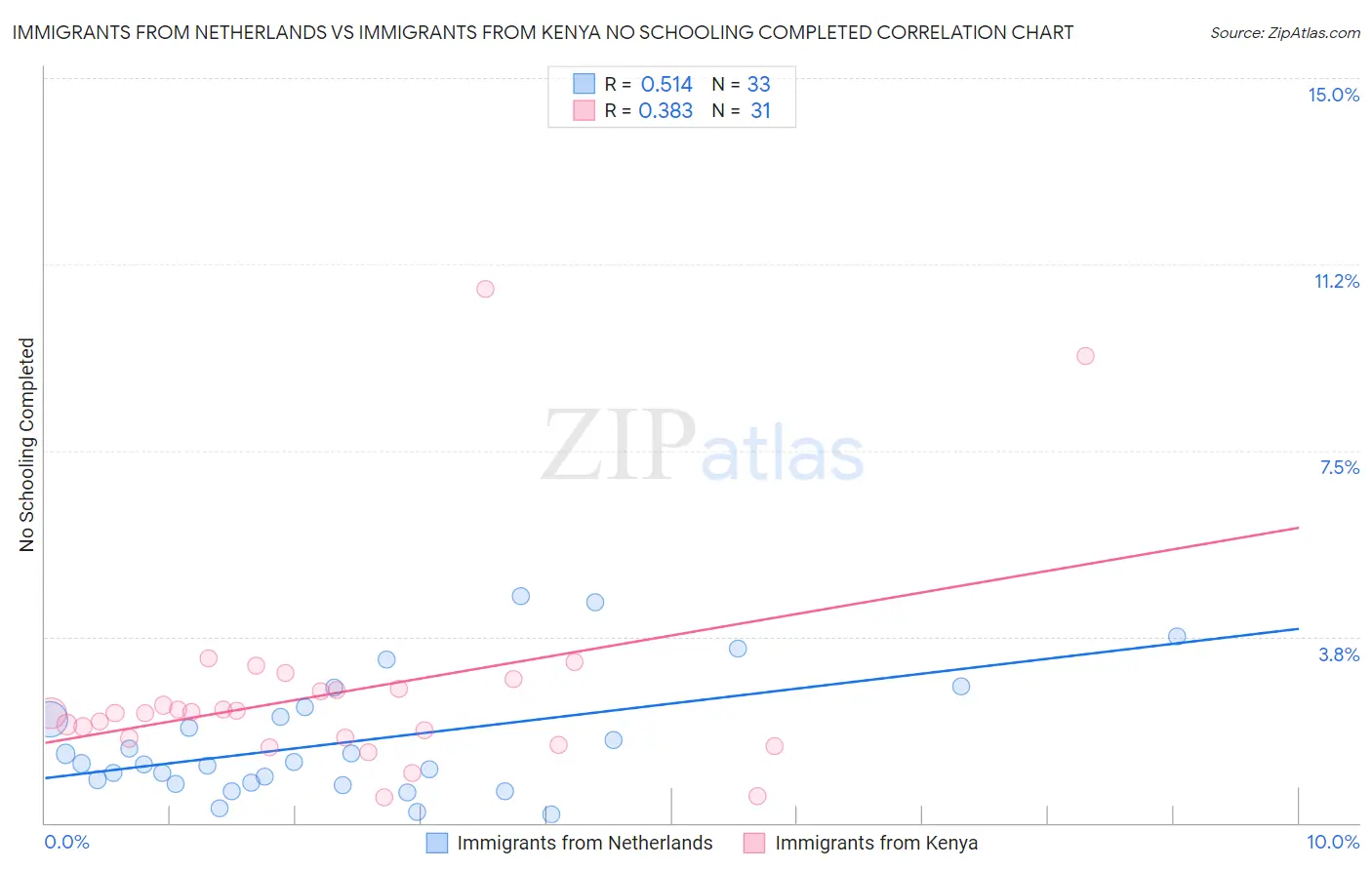 Immigrants from Netherlands vs Immigrants from Kenya No Schooling Completed