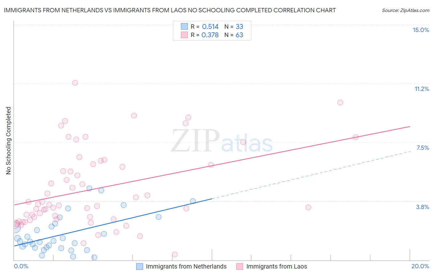 Immigrants from Netherlands vs Immigrants from Laos No Schooling Completed