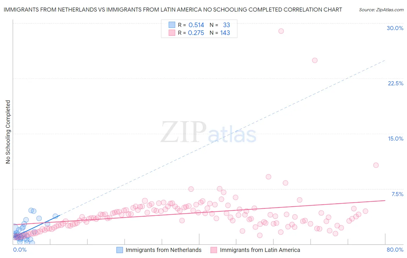 Immigrants from Netherlands vs Immigrants from Latin America No Schooling Completed