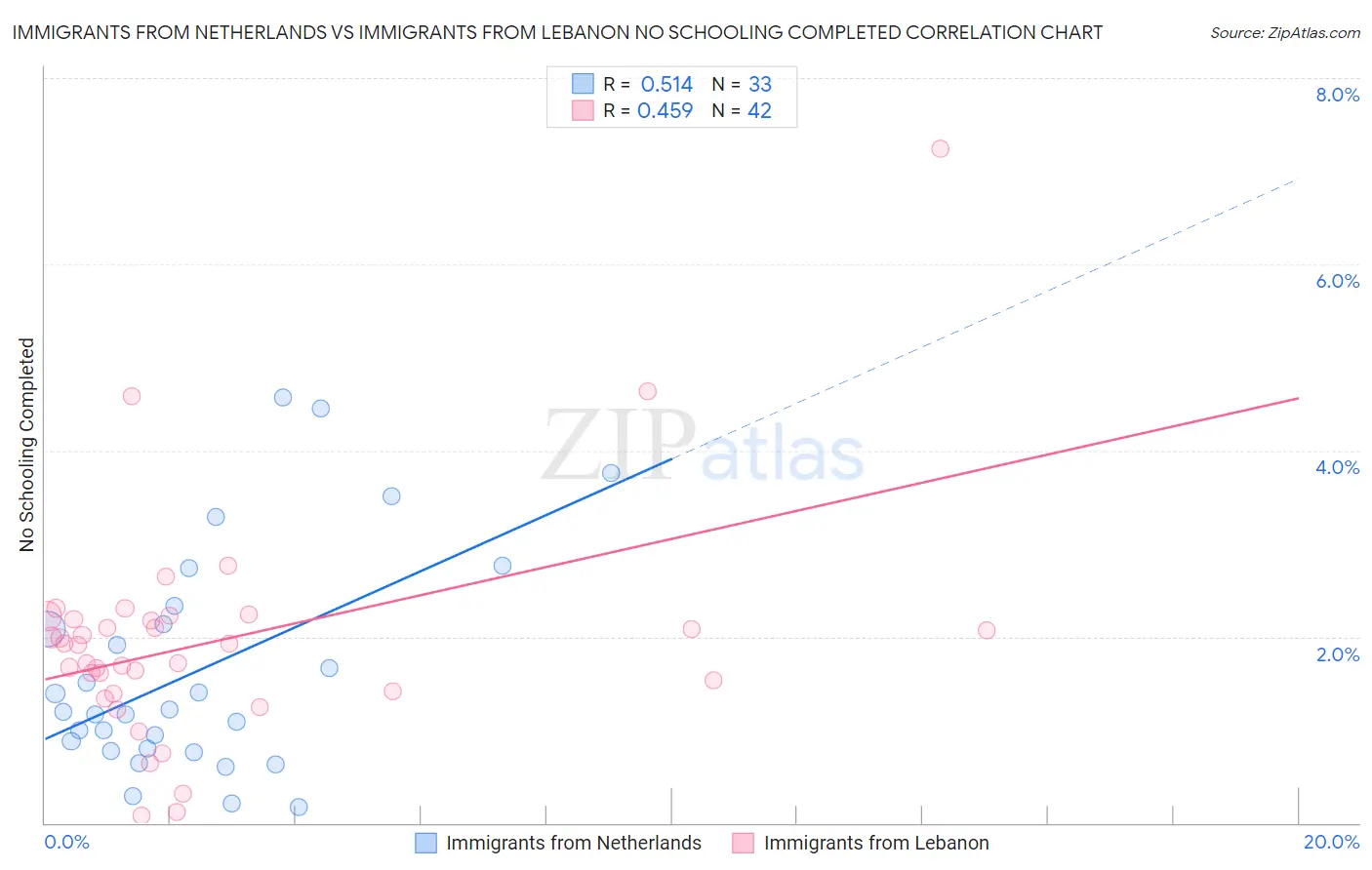 Immigrants from Netherlands vs Immigrants from Lebanon No Schooling Completed