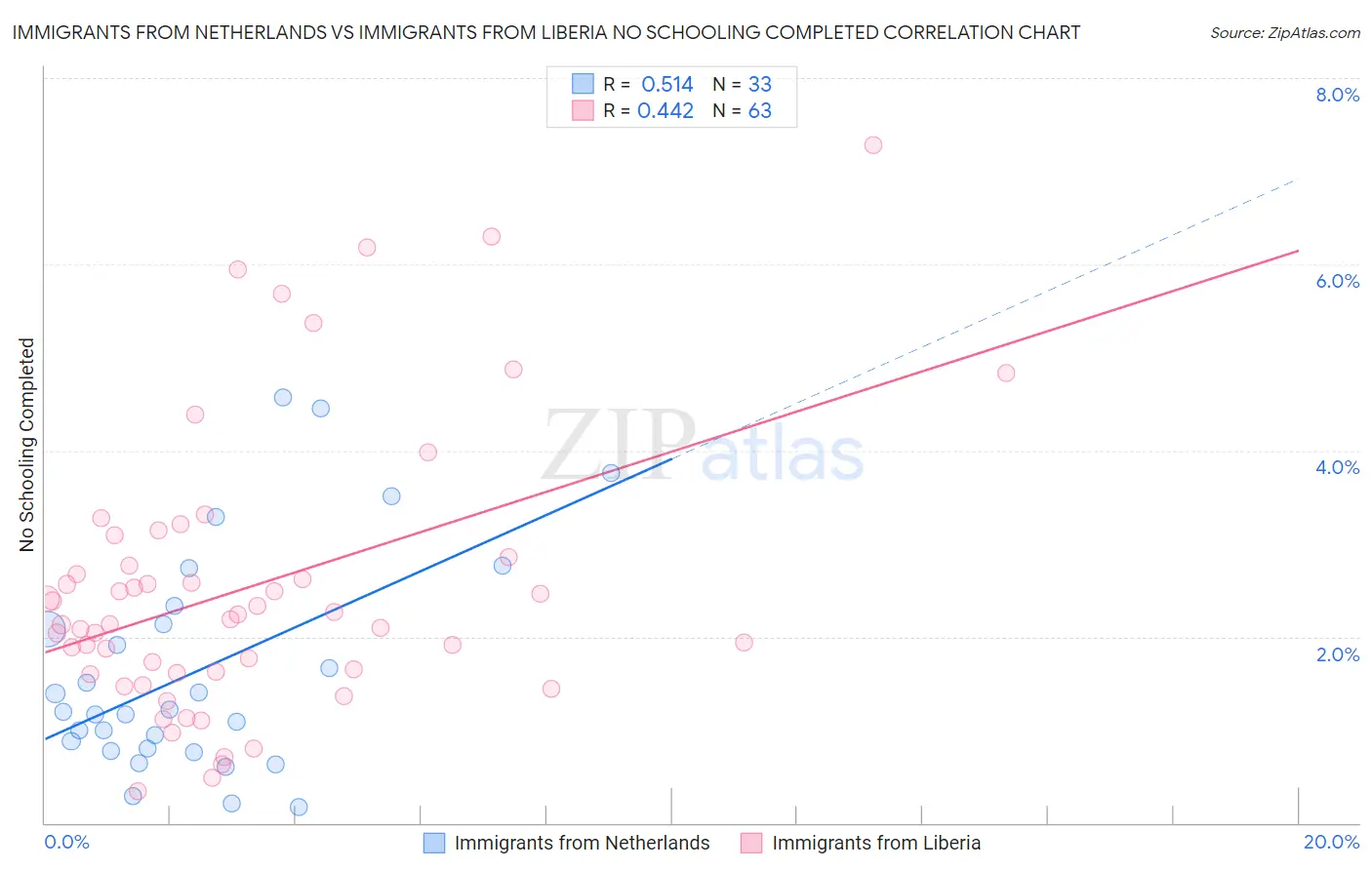 Immigrants from Netherlands vs Immigrants from Liberia No Schooling Completed