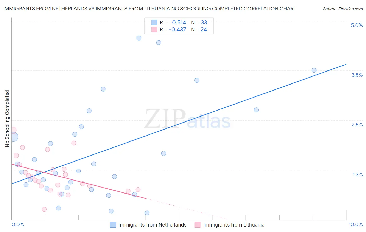 Immigrants from Netherlands vs Immigrants from Lithuania No Schooling Completed