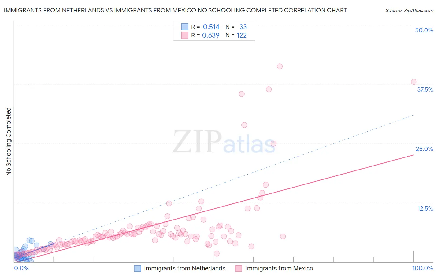 Immigrants from Netherlands vs Immigrants from Mexico No Schooling Completed