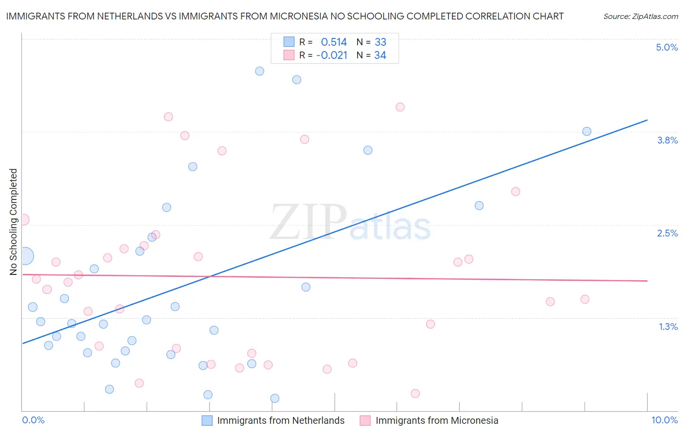 Immigrants from Netherlands vs Immigrants from Micronesia No Schooling Completed