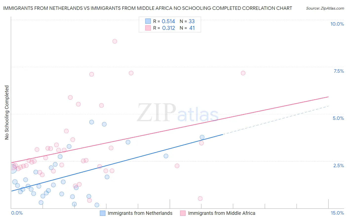 Immigrants from Netherlands vs Immigrants from Middle Africa No Schooling Completed