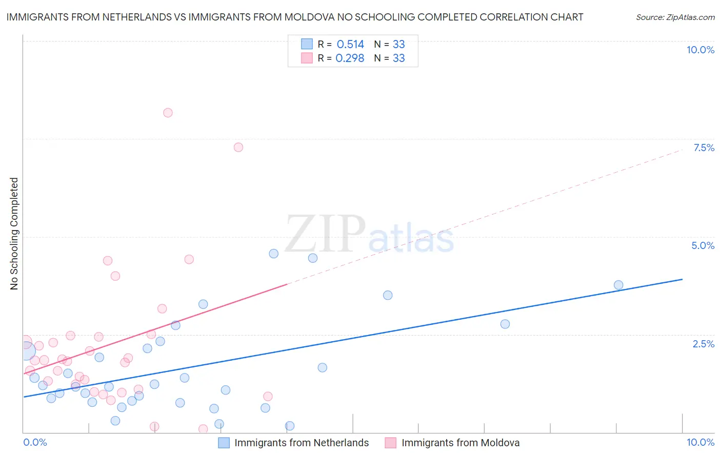 Immigrants from Netherlands vs Immigrants from Moldova No Schooling Completed