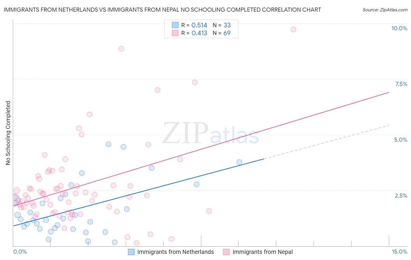 Immigrants from Netherlands vs Immigrants from Nepal No Schooling Completed