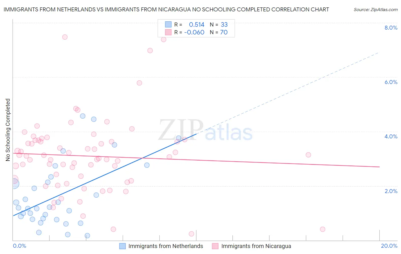 Immigrants from Netherlands vs Immigrants from Nicaragua No Schooling Completed