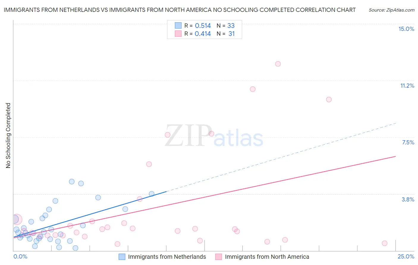 Immigrants from Netherlands vs Immigrants from North America No Schooling Completed