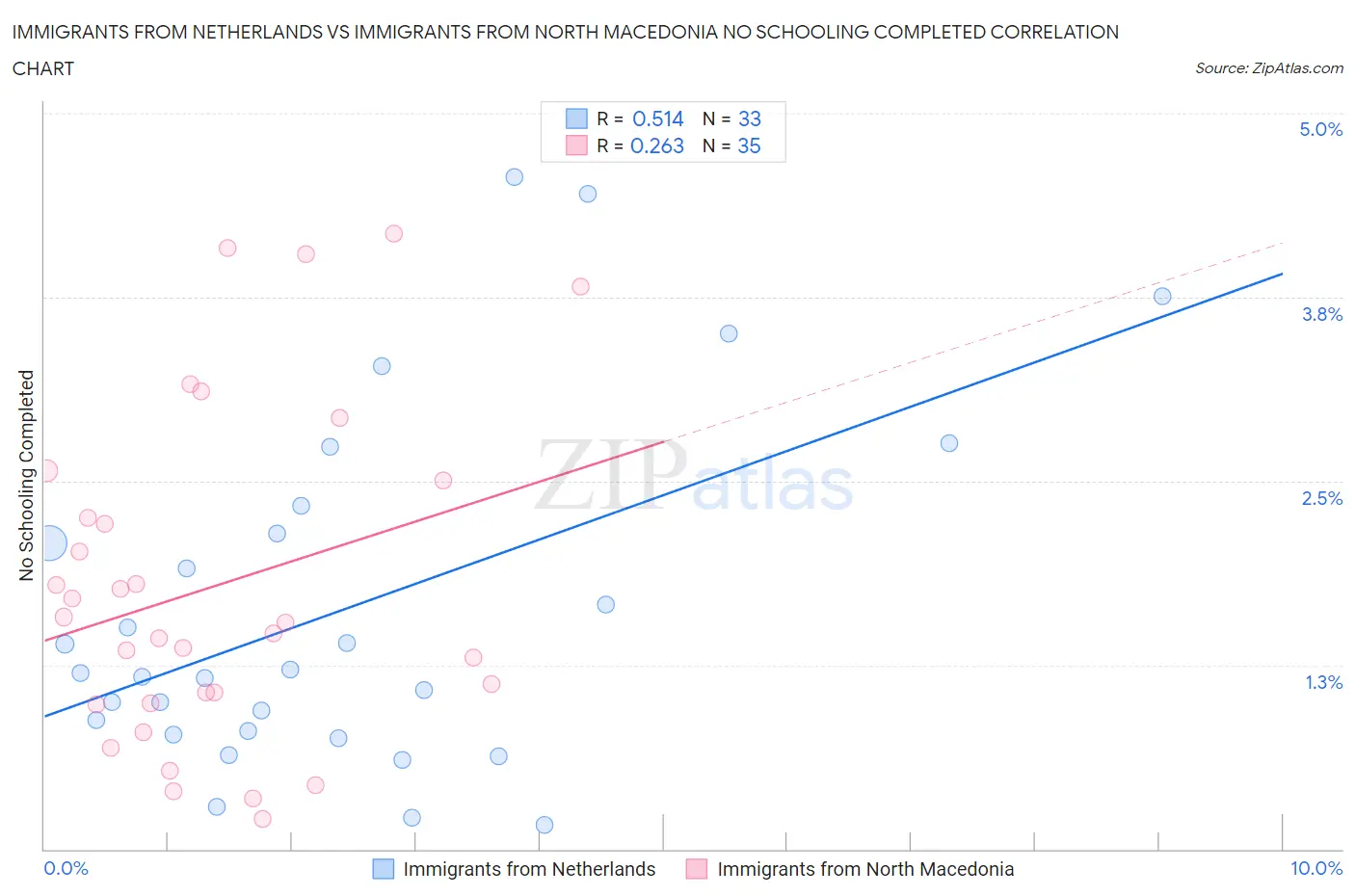 Immigrants from Netherlands vs Immigrants from North Macedonia No Schooling Completed