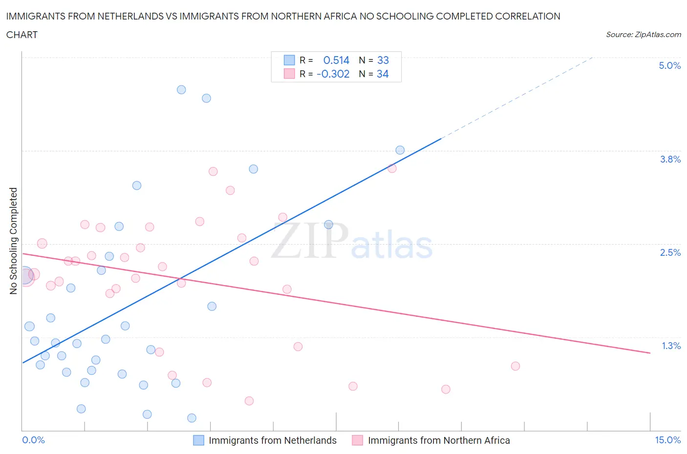 Immigrants from Netherlands vs Immigrants from Northern Africa No Schooling Completed