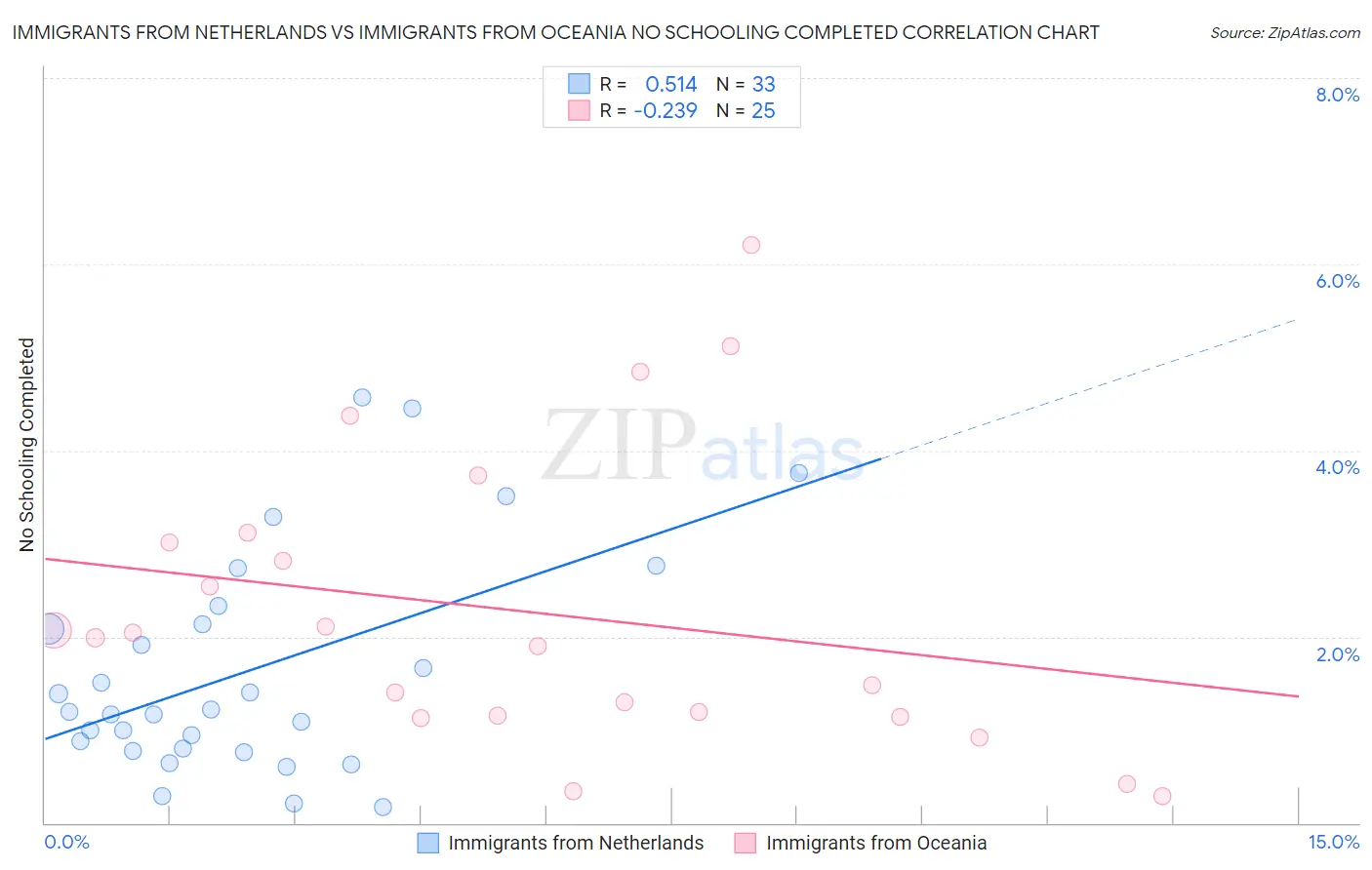 Immigrants from Netherlands vs Immigrants from Oceania No Schooling Completed