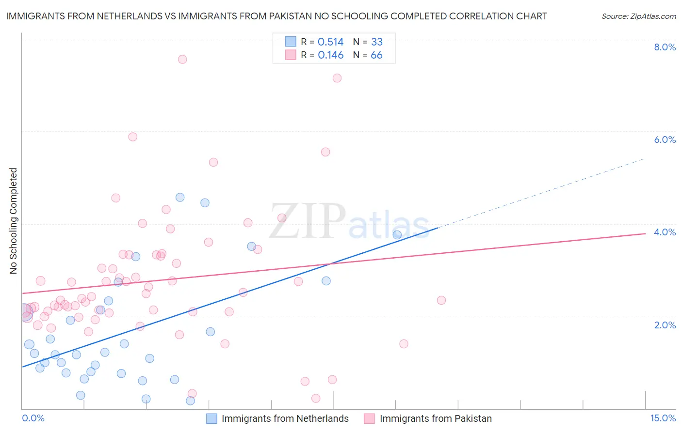 Immigrants from Netherlands vs Immigrants from Pakistan No Schooling Completed