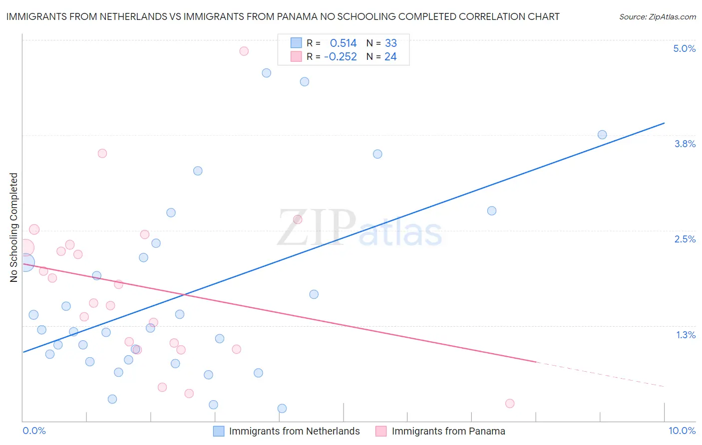 Immigrants from Netherlands vs Immigrants from Panama No Schooling Completed