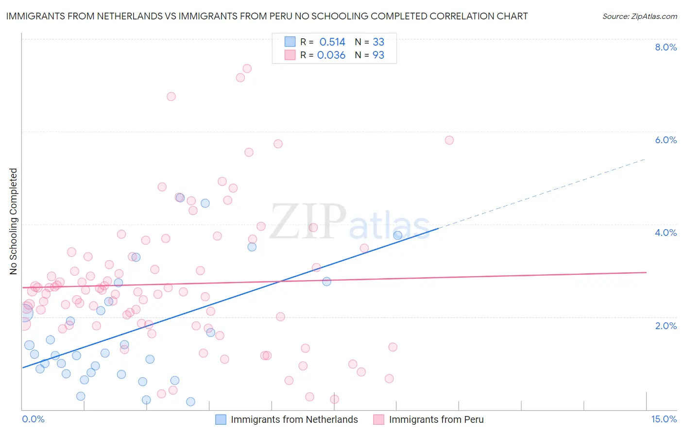 Immigrants from Netherlands vs Immigrants from Peru No Schooling Completed