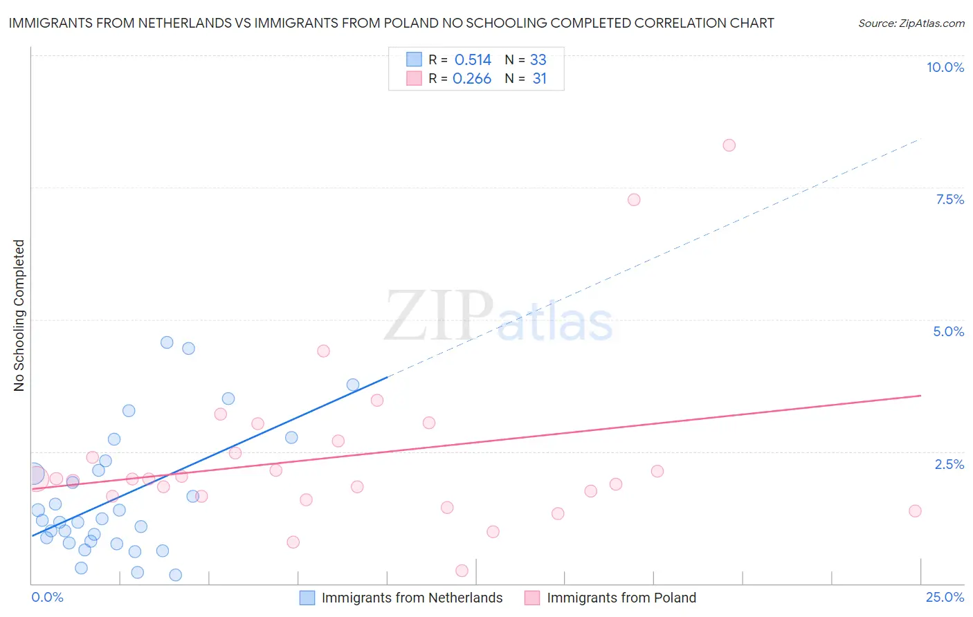 Immigrants from Netherlands vs Immigrants from Poland No Schooling Completed