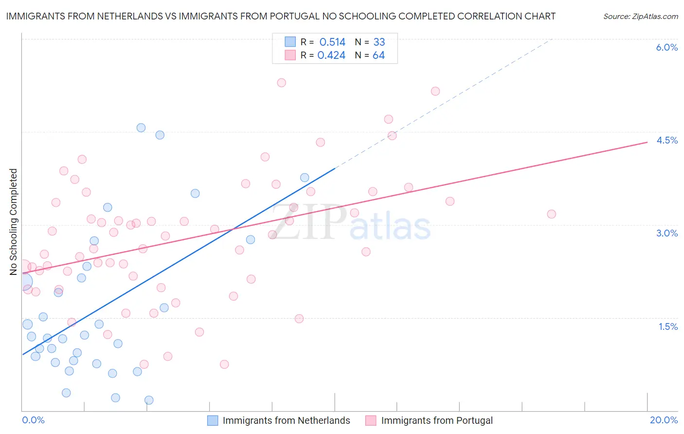 Immigrants from Netherlands vs Immigrants from Portugal No Schooling Completed