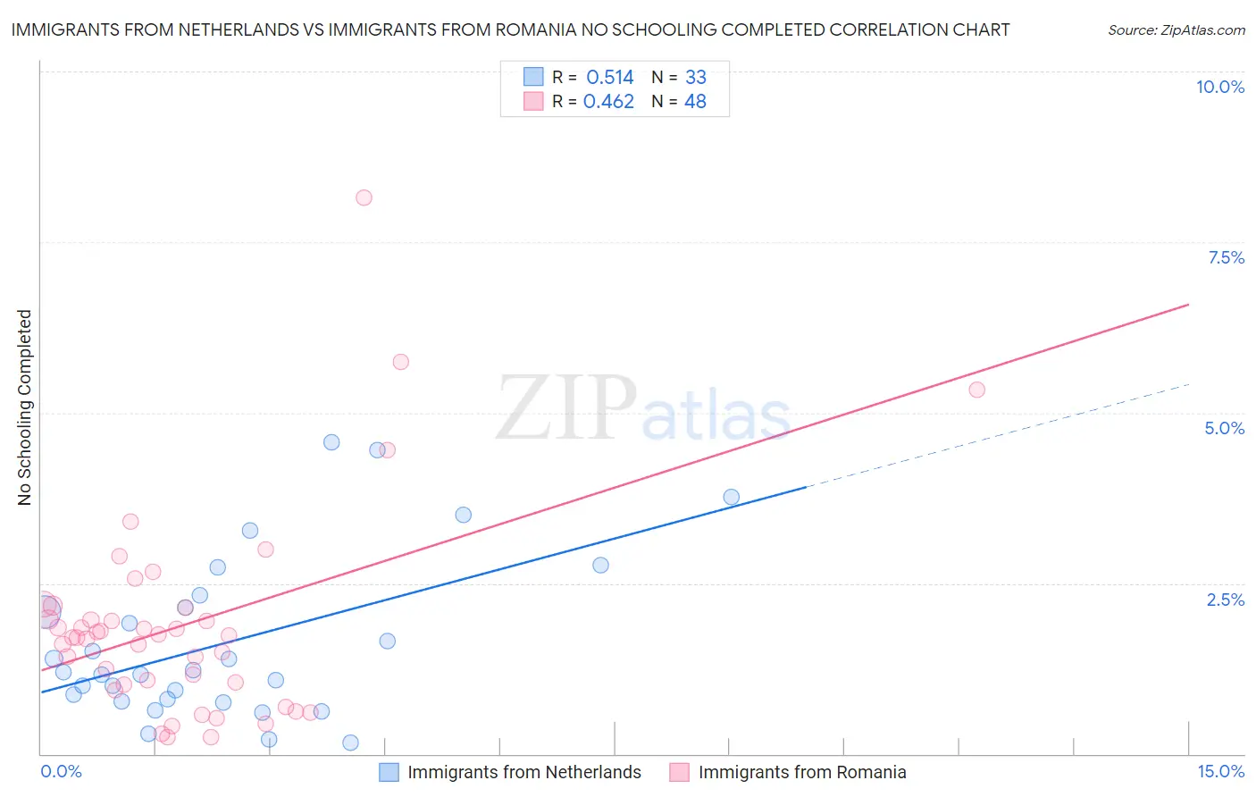 Immigrants from Netherlands vs Immigrants from Romania No Schooling Completed