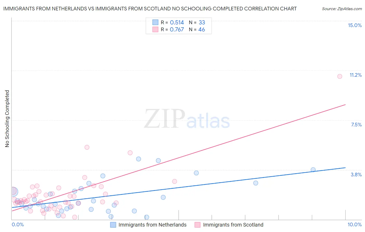 Immigrants from Netherlands vs Immigrants from Scotland No Schooling Completed