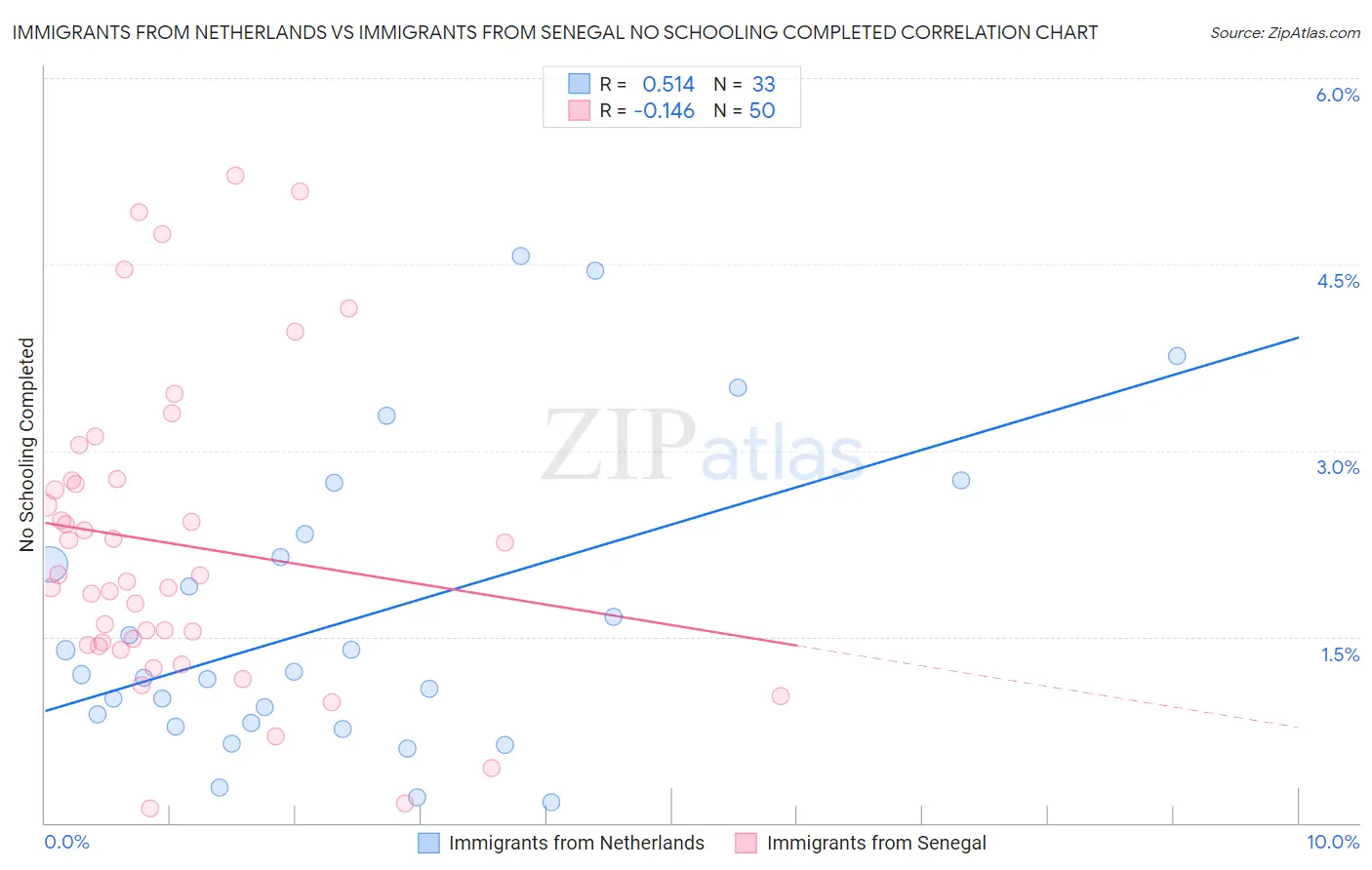 Immigrants from Netherlands vs Immigrants from Senegal No Schooling Completed
