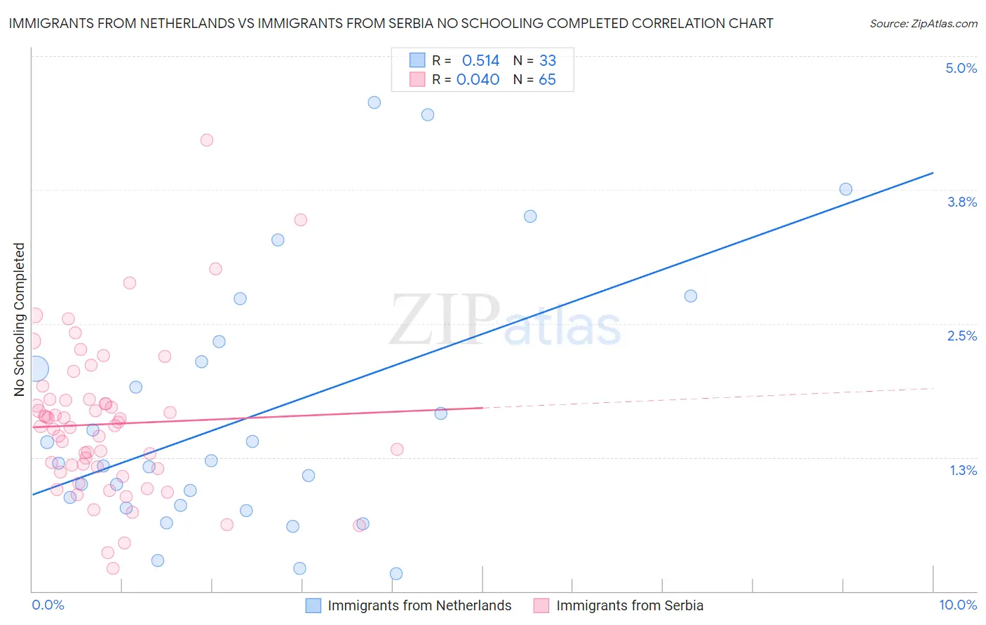 Immigrants from Netherlands vs Immigrants from Serbia No Schooling Completed