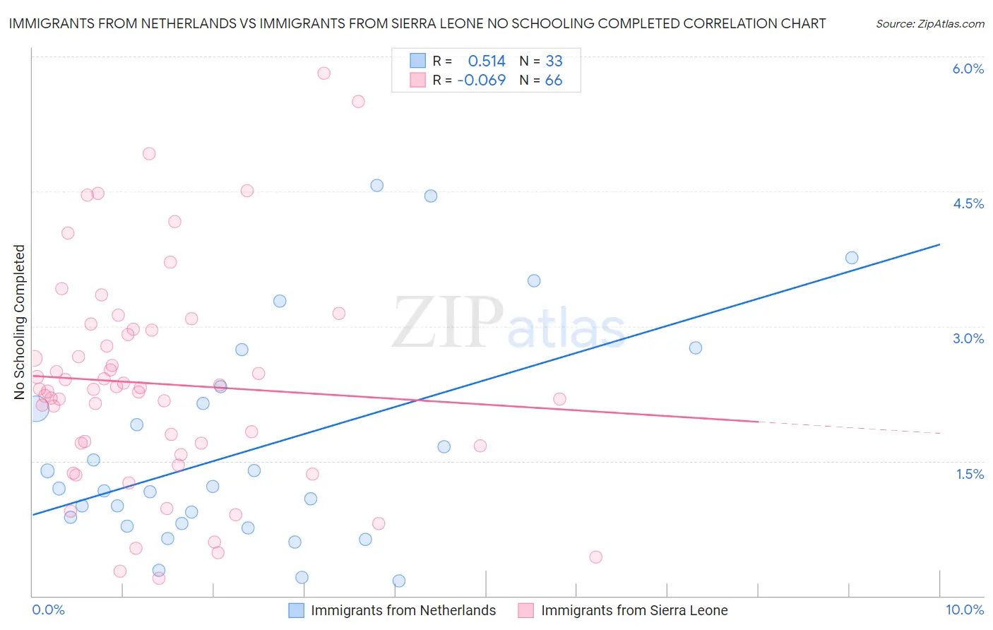Immigrants from Netherlands vs Immigrants from Sierra Leone No Schooling Completed