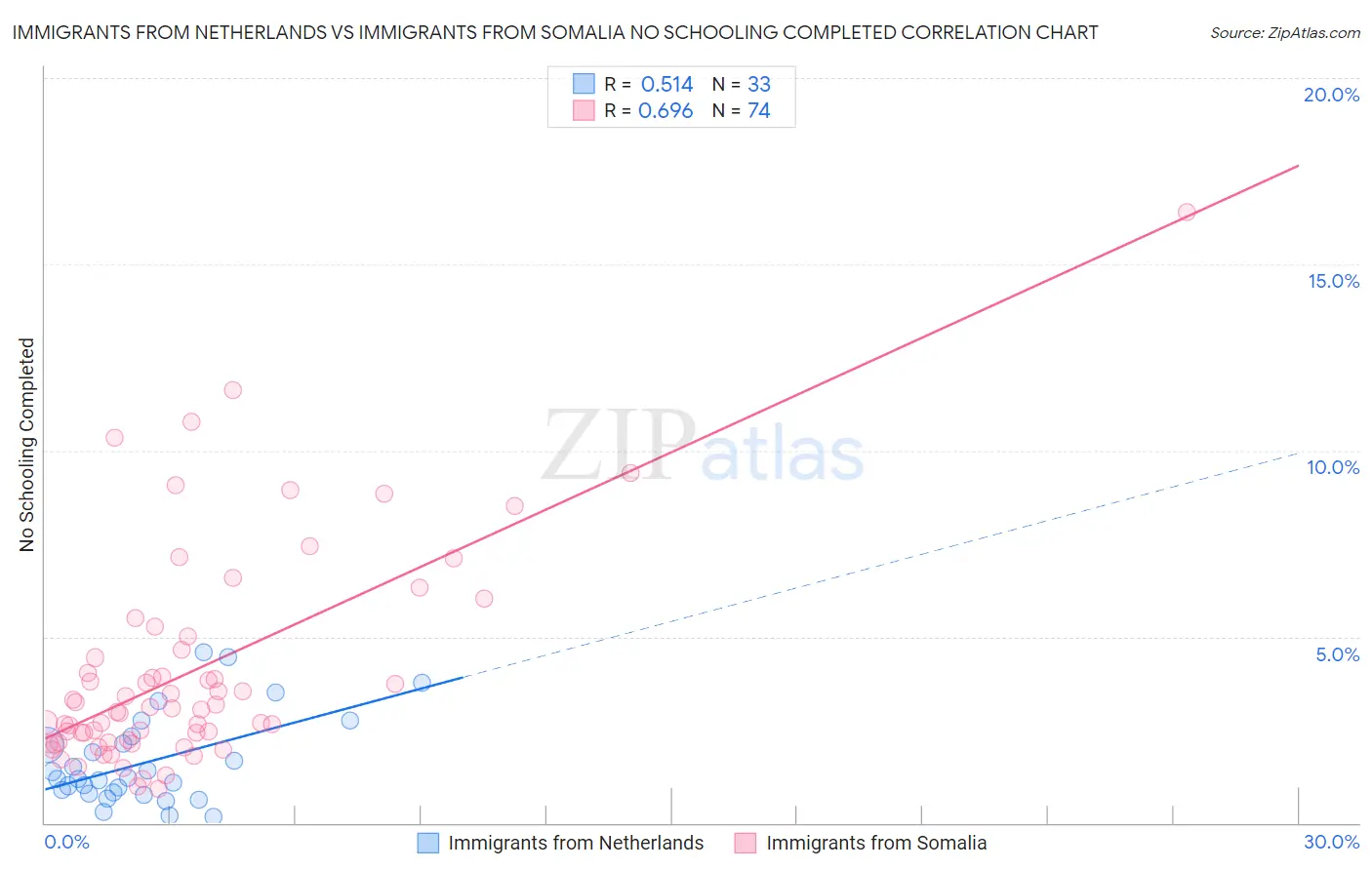 Immigrants from Netherlands vs Immigrants from Somalia No Schooling Completed