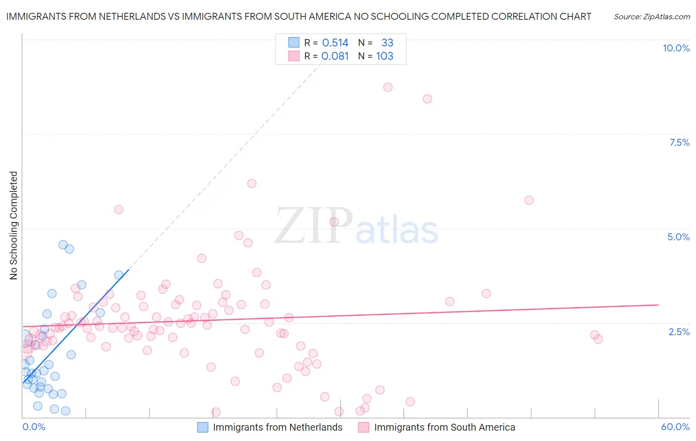 Immigrants from Netherlands vs Immigrants from South America No Schooling Completed