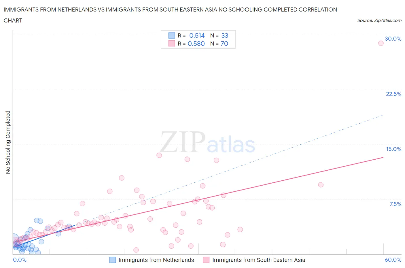 Immigrants from Netherlands vs Immigrants from South Eastern Asia No Schooling Completed