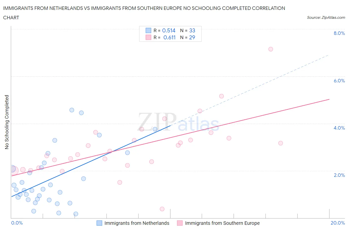 Immigrants from Netherlands vs Immigrants from Southern Europe No Schooling Completed