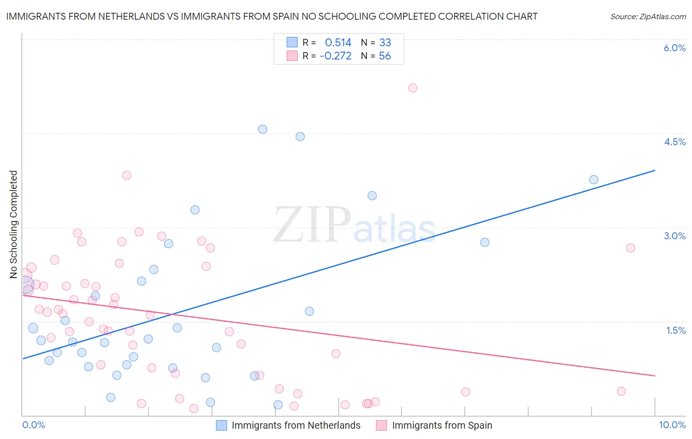 Immigrants from Netherlands vs Immigrants from Spain No Schooling Completed