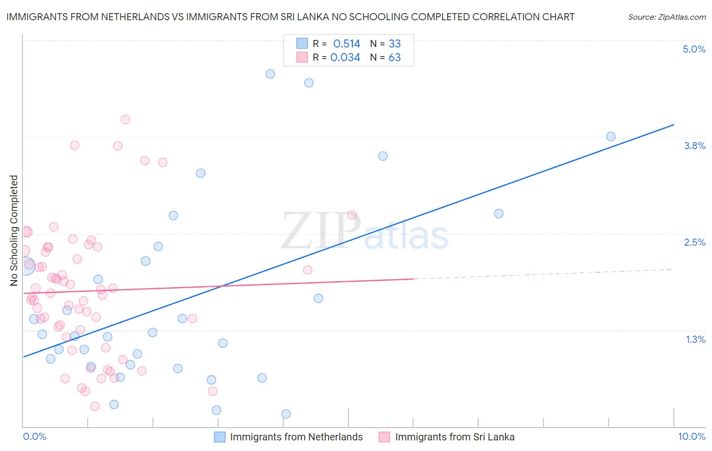 Immigrants from Netherlands vs Immigrants from Sri Lanka No Schooling Completed