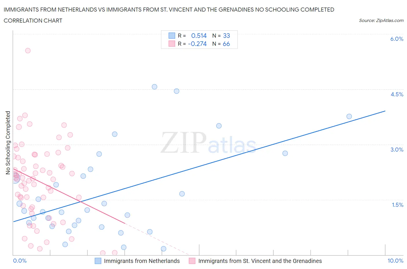 Immigrants from Netherlands vs Immigrants from St. Vincent and the Grenadines No Schooling Completed