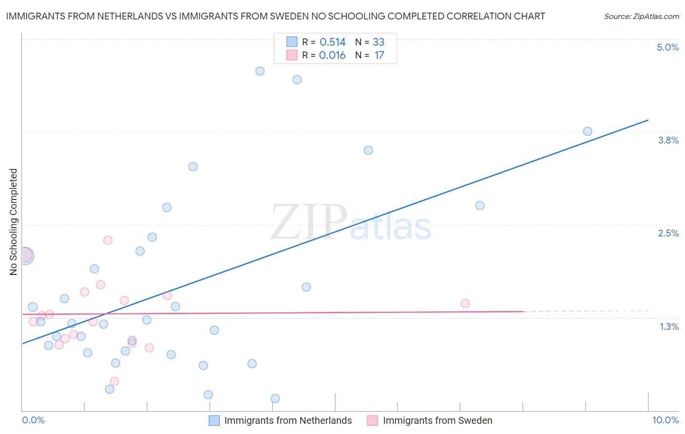 Immigrants from Netherlands vs Immigrants from Sweden No Schooling Completed