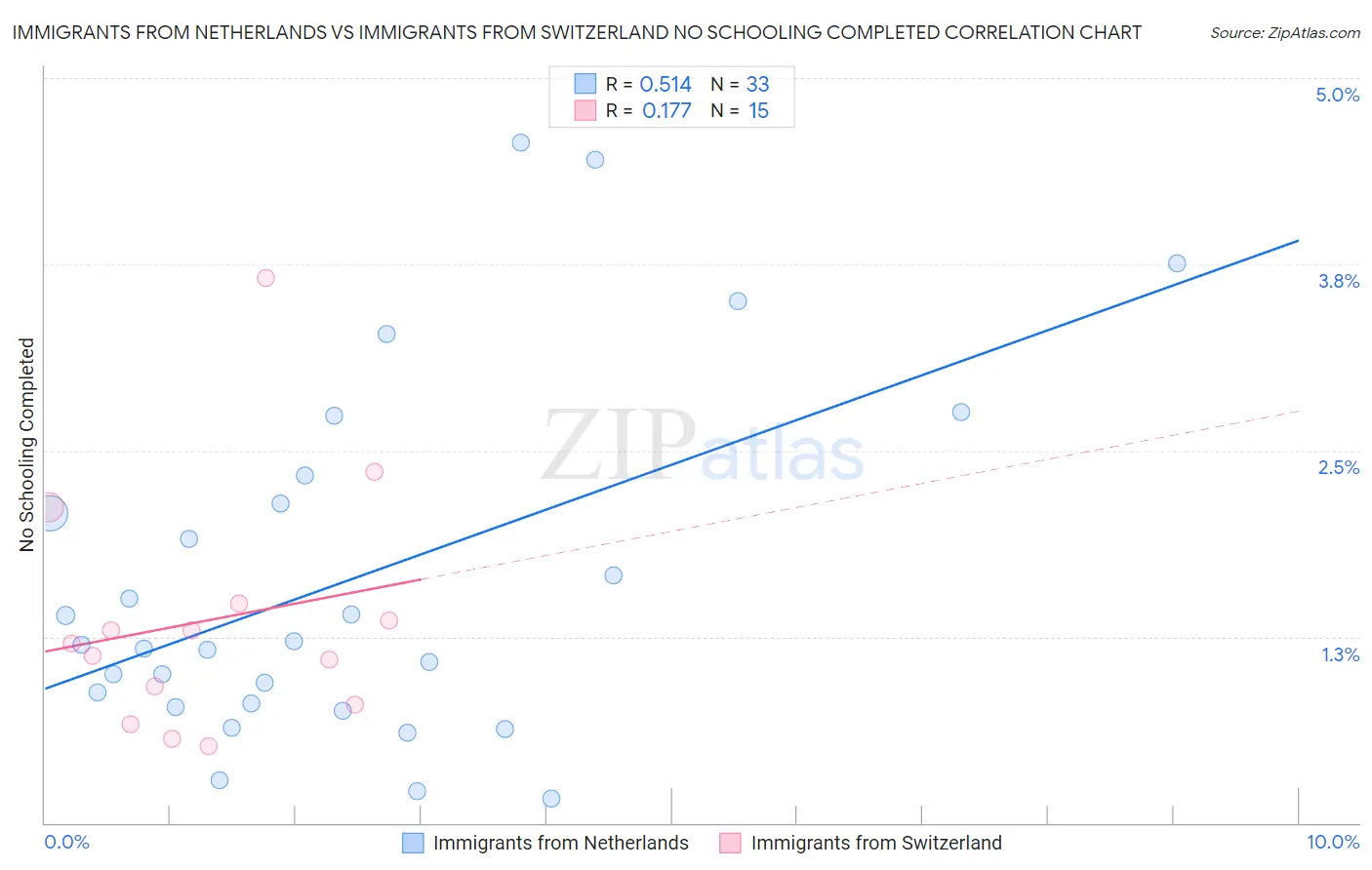 Immigrants from Netherlands vs Immigrants from Switzerland No Schooling Completed