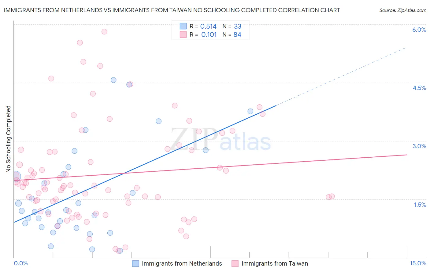 Immigrants from Netherlands vs Immigrants from Taiwan No Schooling Completed